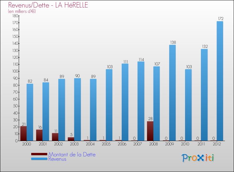 Evolution comparée de la dette et des revenus pour la commune de LA HéRELLE de 2000 à 2012 Comparaison de la dette et des revenus pour LA HéRELLE de 2000 à 2012