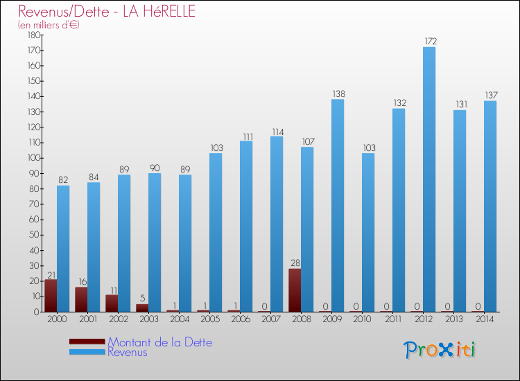 Evolution comparée de la dette et des revenus pour la commune de LA HéRELLE de 2000 à 2014 Comparaison de la dette et des revenus pour LA HéRELLE de 2000 à 2014