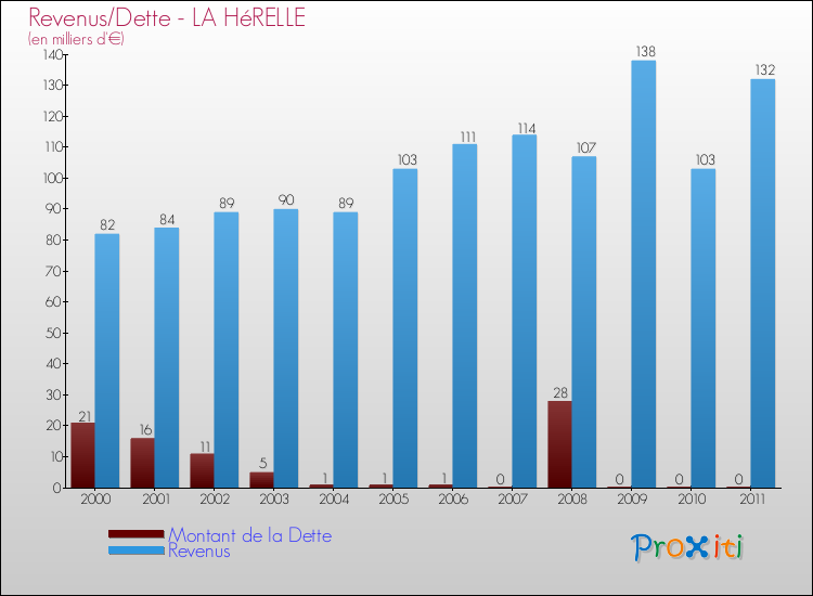 Evolution comparée de la dette et des revenus pour la commune de LA HéRELLE de 2000 à 2011 Comparaison de la dette et des revenus pour LA HéRELLE de 2000 à 2011