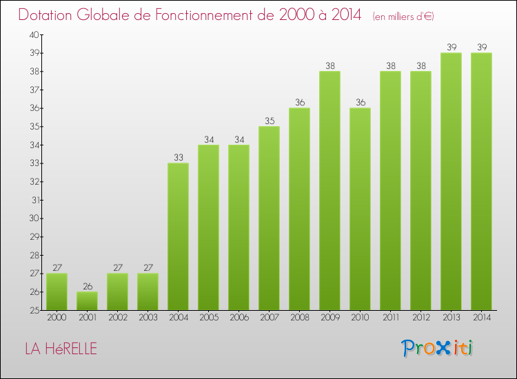 Evolution du montant de la Dotation Globale de Fonctionnement pour la commune de LA HéRELLE de 2000 à 2014 Evolution du montant de la Dotation Globale de Fonctionnement pour LA HéRELLE de 2000 à 2014