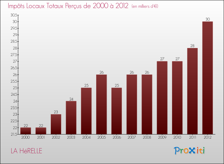 Evolution des Impôts Locaux pour la commune de LA HéRELLE de 2000 à 2012 Evolution des Impôts Locaux pour LA HéRELLE de 2000 à 2012