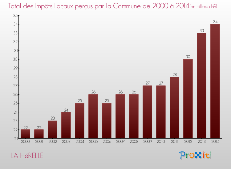 Evolution des Impôts Locaux pour la commune de LA HéRELLE de 2000 à 2014 Evolution des Impôts Locaux pour LA HéRELLE de 2000 à 2014