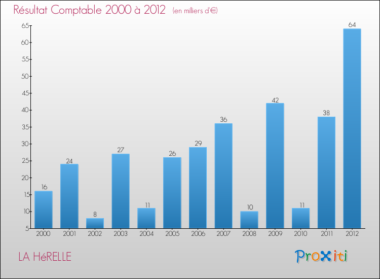 Evolution du résultat comptable pour la commune de LA HéRELLE de 2000 à 2012 Evolution du résultat comptable pour LA HéRELLE de 2000 à 2012