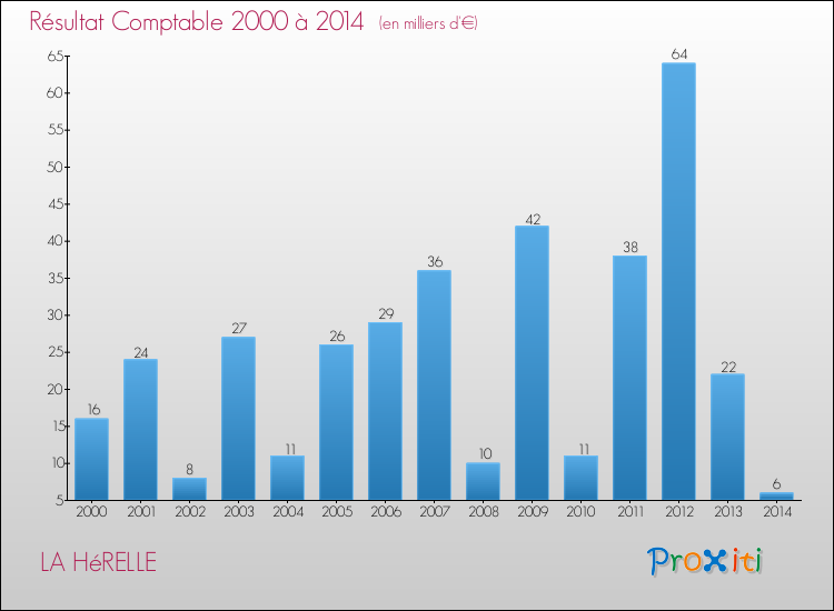 Evolution du résultat comptable pour la commune de LA HéRELLE de 2000 à 2014 Evolution du résultat comptable pour LA HéRELLE de 2000 à 2014