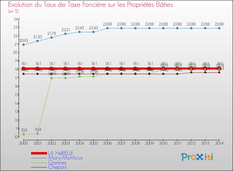 Evolution du taux de la taxe foncière sur le bati pour LA HéRELLE et les communes proches de 2000 à 2014 Comparaison des taux de taxe foncière sur le bati pour LA HéRELLE et les communes voisines de 2000 à 2014