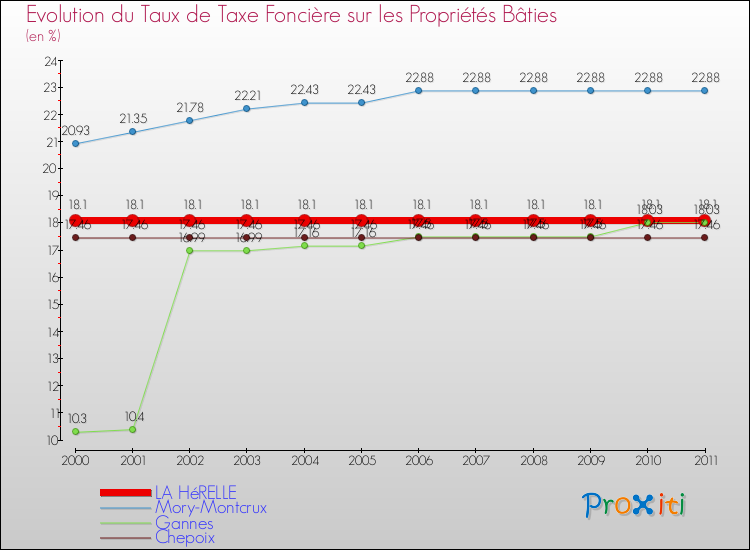 Evolution du taux de la taxe foncière sur le bati pour LA HéRELLE et les communes proches Comparaison des taux de taxe foncière sur le bati pour LA HéRELLE et les communes voisines
