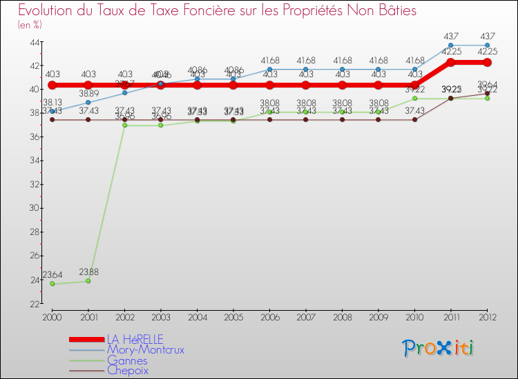 Evolution du taux de la taxe foncière sur les immeubles et terrains non batis pour LA HéRELLE et les communes proches de 2000 à 2012 Comparaison des taux de la taxe foncière sur les immeubles et terrains non batis pour LA HéRELLE et les communes voisines de 2000 à 2012