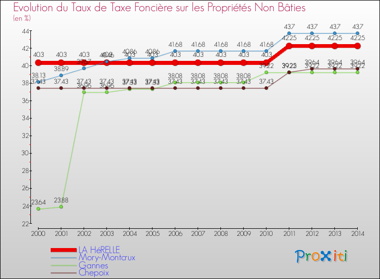 Evolution du taux de la taxe foncière sur les immeubles et terrains non batis pour LA HéRELLE et les communes proches de 2000 à 2014 Comparaison des taux de la taxe foncière sur les immeubles et terrains non batis pour LA HéRELLE et les communes voisines de 2000 à 2014