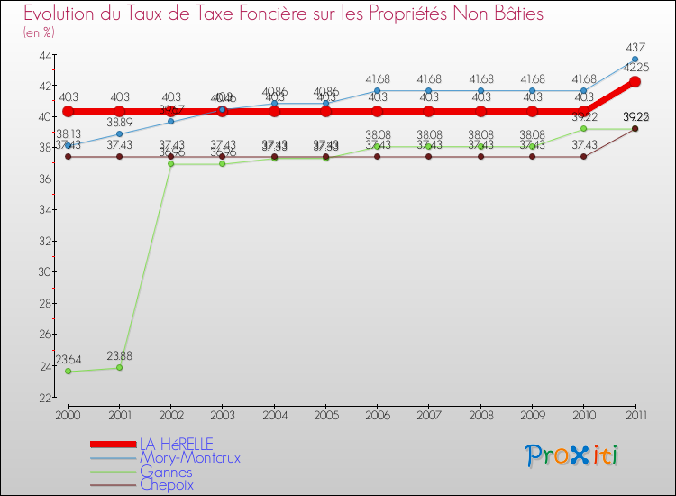 Evolution du taux de la taxe foncière sur les immeubles et terrains non batis pour LA HéRELLE et les communes proches Comparaison des taux de la taxe foncière sur les immeubles et terrains non batis pour LA HéRELLE et les communes voisines