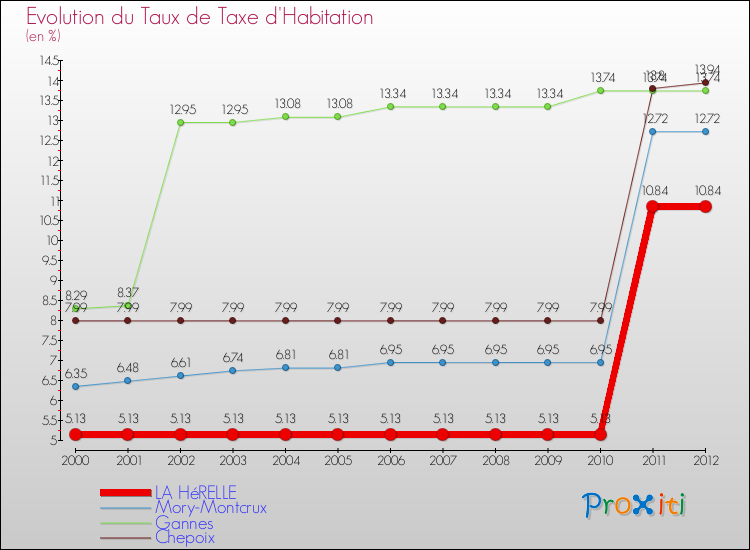 Evolution du taux de la taxe d'habitation pour LA HéRELLE et les communes proches Comparaison des taux de la taxe d'habitation pour LA HéRELLE et les communes voisines