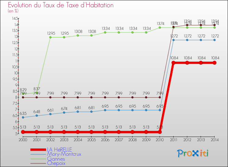 Evolution du taux de la taxe d'habitation pour LA HéRELLE et les communes proches de 2000 à 2014 Comparaison des taux de la taxe d'habitation pour LA HéRELLE et les communes voisines de 2000 à 2014