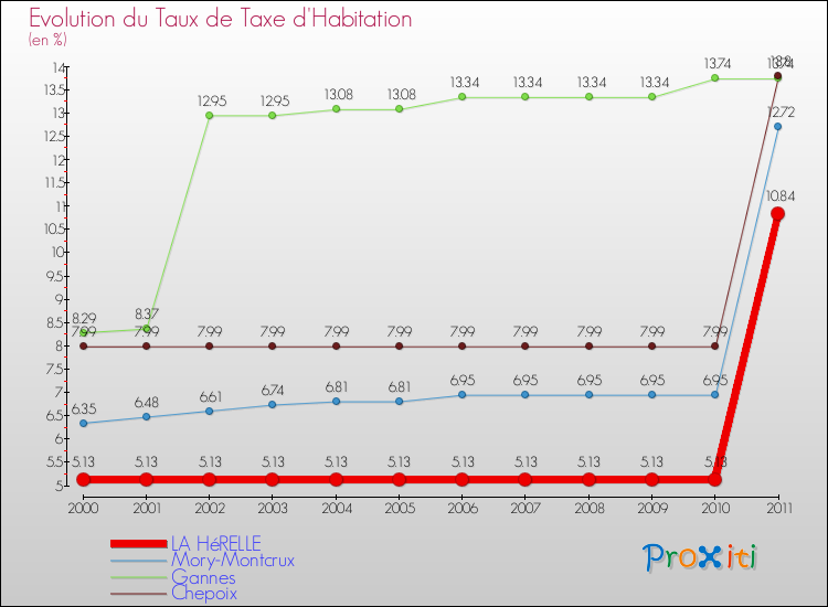 Evolution du taux de la taxe d'habitation pour LA HéRELLE et les communes proches Comparaison des taux de la taxe d'habitation pour LA HéRELLE et les communes voisines
