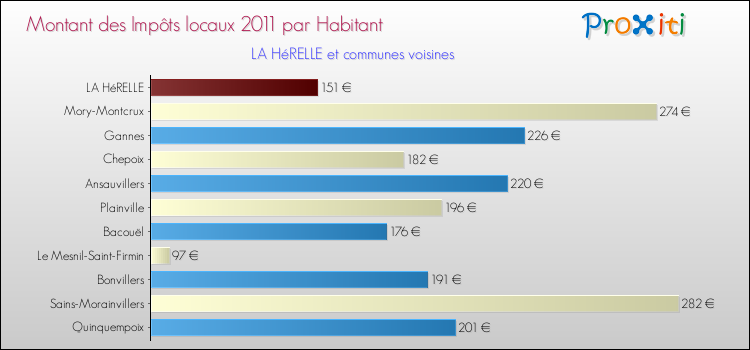 Montant des impôts locaux par Habitant pour LA HéRELLE et les communes proches Comparaison des impôts locaux par habitant pour LA HéRELLE et les communes voisines