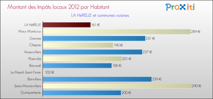 Montant des impôts locaux par Habitant pour LA HéRELLE et les communes proches Comparaison des impôts locaux par habitant pour LA HéRELLE et les communes voisines