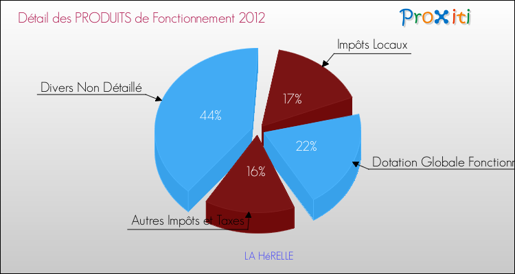 Décomposition du Budget de Fonctionnement 2012 de la commune de LA HéRELLE Budget de Fonctionnement 2012 pour la commune de LA HéRELLE