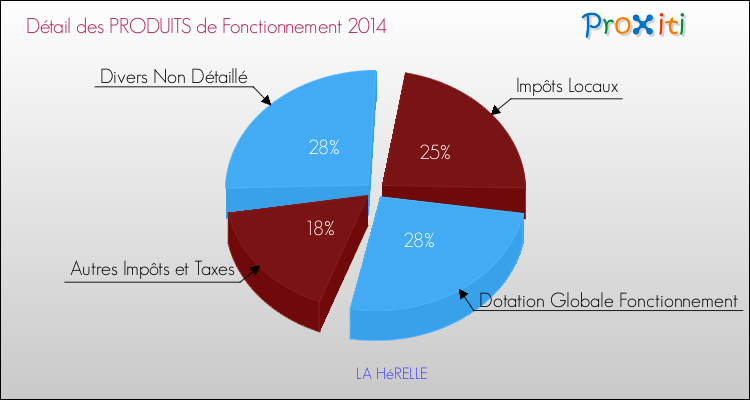 Décomposition du Budget de Fonctionnement 2014 de la commune de LA HéRELLE Budget de Fonctionnement 2014 pour la commune de LA HéRELLE