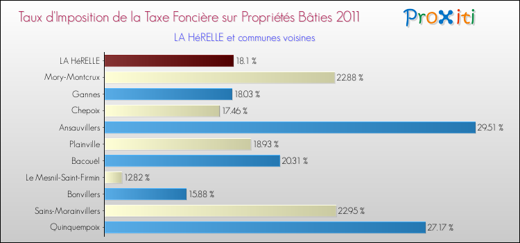 Taux d'imposition de la taxe foncière sur le bati 2011 pour LA HéRELLE et les communes proches Comparaison des taux d'imposition de la taxe foncière sur le bati 2011 pour LA HéRELLE et les communes voisines