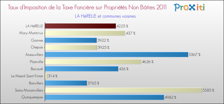 Taux d'imposition de la taxe foncière sur les immeubles et terrains non batis 2011 pour LA HéRELLE et les communes proches Comparaison des taux d'imposition de la taxe foncière sur les immeubles et terrains non batis 2011 pour LA HéRELLE et les communes voisines