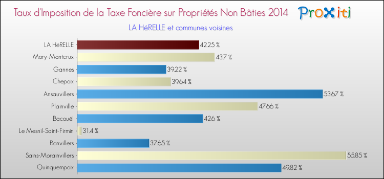 Taux d'imposition de la taxe foncière sur les immeubles et terrains non batis 2014 pour LA HéRELLE et les communes proches Comparaison des taux d'imposition de la taxe foncière sur les immeubles et terrains non batis 2014 pour LA HéRELLE et les communes voisines