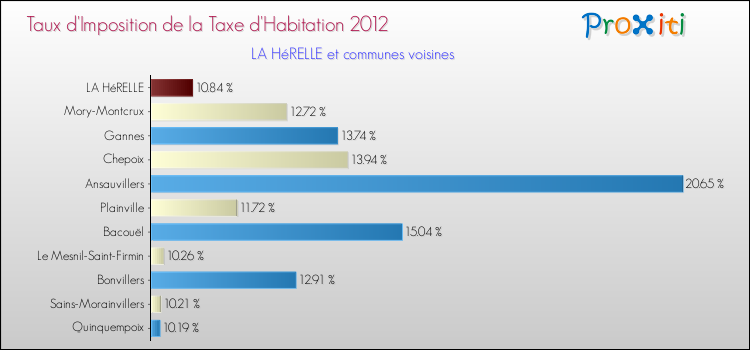 Taux d'imposition de la taxe d'habitation 2012 pour LA HéRELLE et les communes proches Comparaison des taux d'imposition de la taxe d'habitation 2012 pour LA HéRELLE et les communes voisines