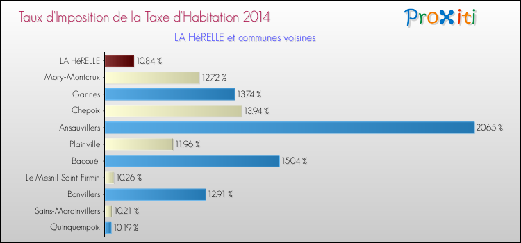 Taux d'imposition de la taxe d'habitation 2014 pour LA HéRELLE et les communes proches Comparaison des taux d'imposition de la taxe d'habitation 2014 pour LA HéRELLE et les communes voisines