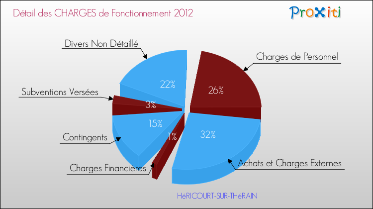 Décomposition des Charges de Fonctionnement 2012 de la commune de HéRICOURT-SUR-THéRAIN Charges de Fonctionnement 2012 pour la commune de HéRICOURT-SUR-THéRAIN