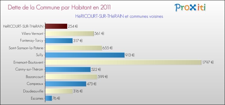 Dette par habitant de la commune en 2011 pour HéRICOURT-SUR-THéRAIN et les communes proches Comparaison de la dette par habitant de la commune en 2011 pour HéRICOURT-SUR-THéRAIN et les communes voisines