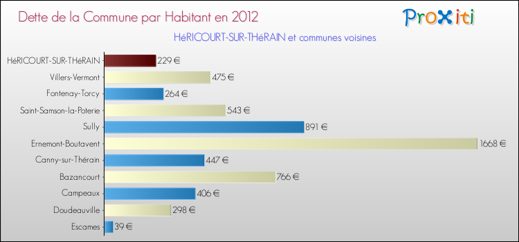 Dette par habitant de la commune en 2012 pour HéRICOURT-SUR-THéRAIN et les communes proches Comparaison de la dette par habitant de la commune en 2012 pour HéRICOURT-SUR-THéRAIN et les communes voisines
