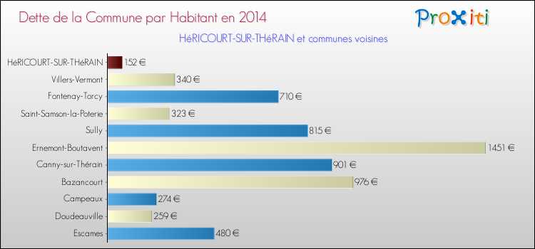 Dette par habitant de la commune en 2014 pour HéRICOURT-SUR-THéRAIN et les communes proches Comparaison de la dette par habitant de la commune en 2014 pour HéRICOURT-SUR-THéRAIN et les communes voisines