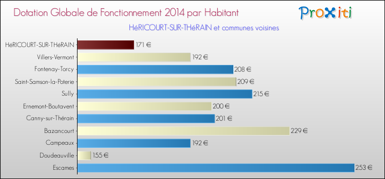 Montant des dotations globales de fonctionnement DGF par Habitant pour HéRICOURT-SUR-THéRAIN et les communes proches en 2014. Comparaison des des dotations globales de fonctionnement DGF par habitant pour HéRICOURT-SUR-THéRAIN et les communes voisines en 2014.