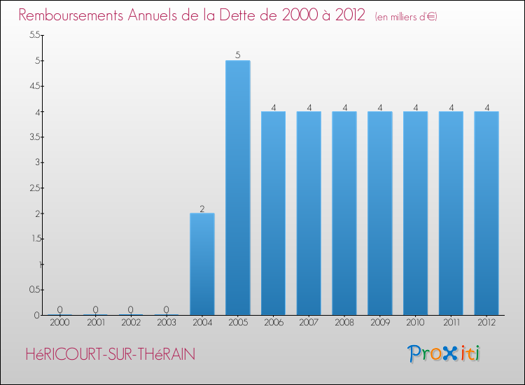 Evolution de l'annuité de la dette pour la commune de HéRICOURT-SUR-THéRAIN de 2000 à 2012 Annuités de la dette pour HéRICOURT-SUR-THéRAIN de 2000 à 2012