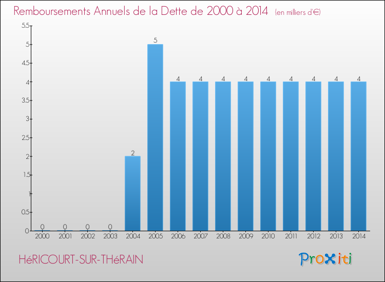 Evolution de l'annuité de la dette pour la commune de HéRICOURT-SUR-THéRAIN de 2000 à 2014 Annuités de la dette pour HéRICOURT-SUR-THéRAIN de 2000 à 2014