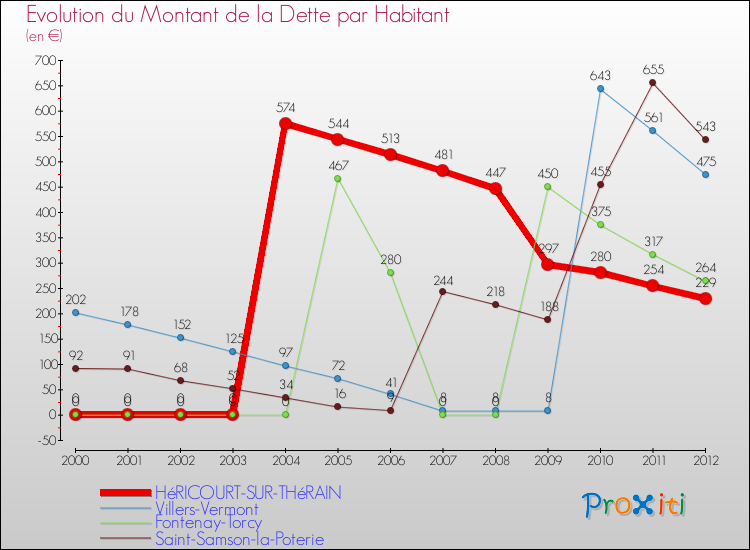 Evolution de la dette par habitant pour la commune de HéRICOURT-SUR-THéRAIN et les communes proches de 2000 à 2012 Comparaison de la dette par habitant pour HéRICOURT-SUR-THéRAIN et les communes voisines de 2000 à 2012