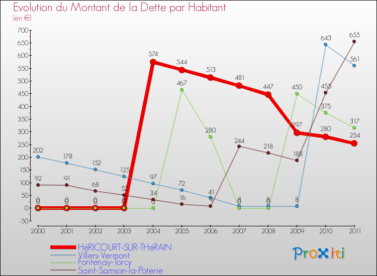 Evolution de la dette par habitant pour la commune de HéRICOURT-SUR-THéRAIN et les communes proches Comparaison de la dette par habitant pour HéRICOURT-SUR-THéRAIN et les communes voisines
