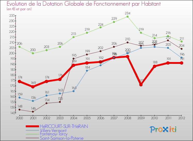 Evolution et montant de la dotation globale de fonctionnement par Habitant pour HéRICOURT-SUR-THéRAIN et les communes proches Comparaison des dotations globales de fonctionnement par habitant pour HéRICOURT-SUR-THéRAIN et les communes voisines