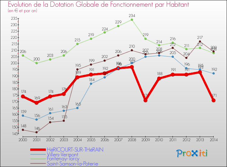 Evolution et montant de la dotation globale de fonctionnement par Habitant pour HéRICOURT-SUR-THéRAIN et les communes proches de 2000 à 2014. Comparaison des dotations globales de fonctionnement par habitant pour HéRICOURT-SUR-THéRAIN et les communes voisines de 2000 à 2014.