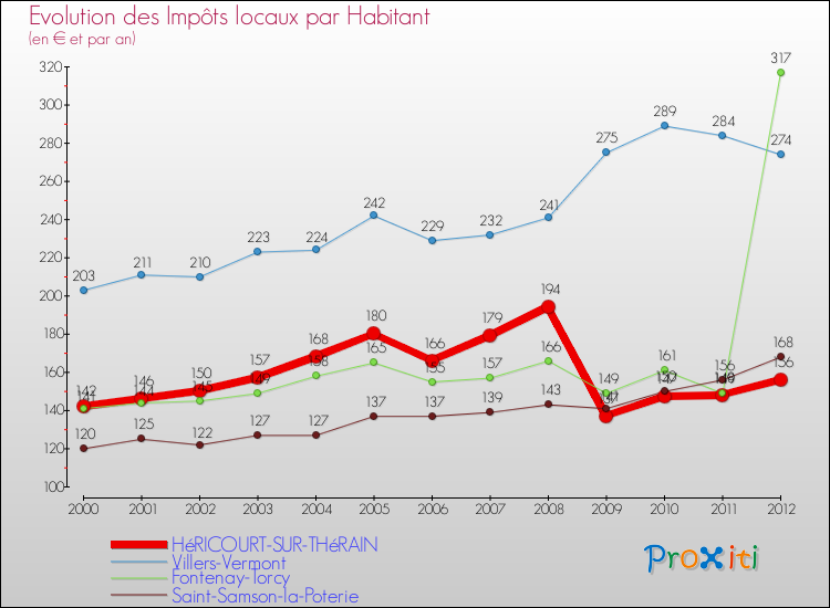 Evolution et montant des impôts locaux par Habitant pour HéRICOURT-SUR-THéRAIN et les communes proches Comparaison des impôts locaux par habitant pour HéRICOURT-SUR-THéRAIN et les communes voisines