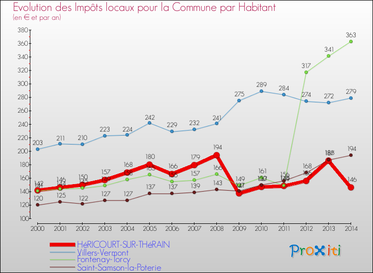 Evolution et montant des impôts locaux par Habitant pour HéRICOURT-SUR-THéRAIN et les communes proches de 2000 à 2014 Comparaison des impôts locaux par habitant pour HéRICOURT-SUR-THéRAIN et les communes voisines de 2000 à 2014