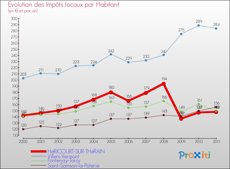 Evolution et montant des impôts locaux par Habitant pour HéRICOURT-SUR-THéRAIN et les communes proches Comparaison des impôts locaux par habitant pour HéRICOURT-SUR-THéRAIN et les communes voisines