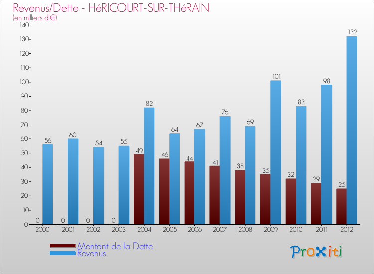 Evolution comparée de la dette et des revenus pour la commune de HéRICOURT-SUR-THéRAIN de 2000 à 2012 Comparaison de la dette et des revenus pour HéRICOURT-SUR-THéRAIN de 2000 à 2012