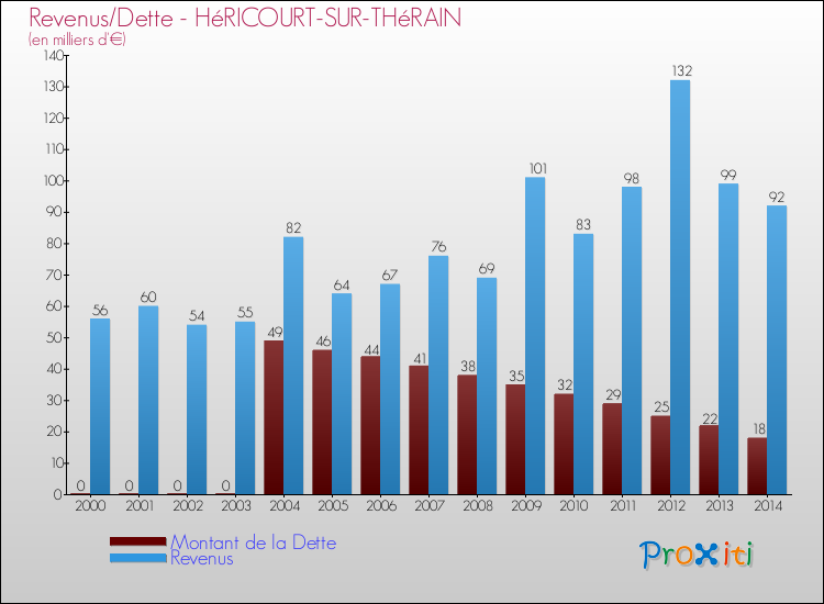 Evolution comparée de la dette et des revenus pour la commune de HéRICOURT-SUR-THéRAIN de 2000 à 2014 Comparaison de la dette et des revenus pour HéRICOURT-SUR-THéRAIN de 2000 à 2014