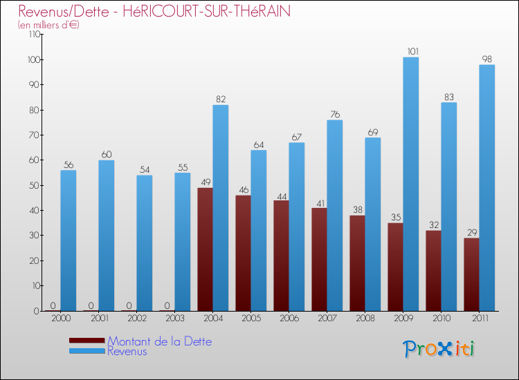 Evolution comparée de la dette et des revenus pour la commune de HéRICOURT-SUR-THéRAIN de 2000 à 2011 Comparaison de la dette et des revenus pour HéRICOURT-SUR-THéRAIN de 2000 à 2011