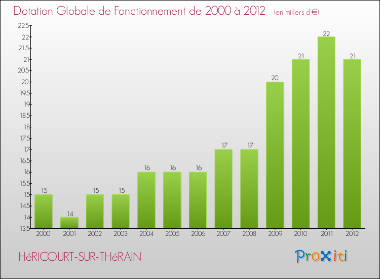 Evolution du montant de la Dotation Globale de Fonctionnement pour la commune de HéRICOURT-SUR-THéRAIN de 2000 à 2012 Evolution du montant de la Dotation Globale de Fonctionnement pour HéRICOURT-SUR-THéRAIN de 2000 à 2012