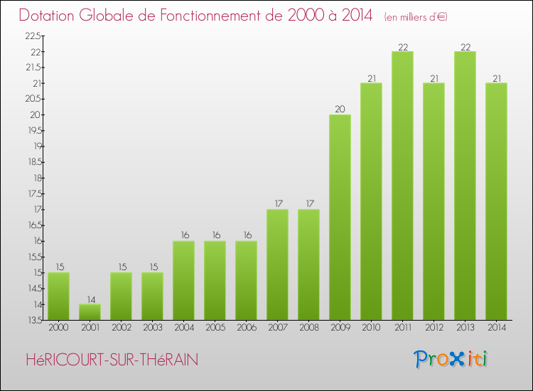 Evolution du montant de la Dotation Globale de Fonctionnement pour la commune de HéRICOURT-SUR-THéRAIN de 2000 à 2014 Evolution du montant de la Dotation Globale de Fonctionnement pour HéRICOURT-SUR-THéRAIN de 2000 à 2014