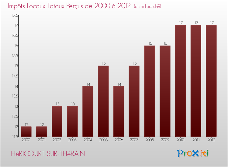 Evolution des Impôts Locaux pour la commune de HéRICOURT-SUR-THéRAIN de 2000 à 2012 Evolution des Impôts Locaux pour HéRICOURT-SUR-THéRAIN de 2000 à 2012