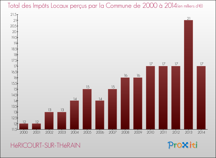 Evolution des Impôts Locaux pour la commune de HéRICOURT-SUR-THéRAIN de 2000 à 2014 Evolution des Impôts Locaux pour HéRICOURT-SUR-THéRAIN de 2000 à 2014