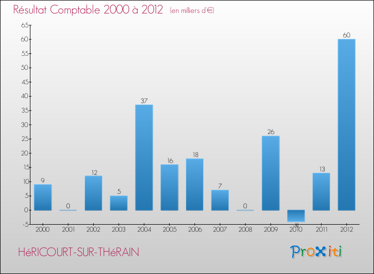 Evolution du résultat comptable pour la commune de HéRICOURT-SUR-THéRAIN de 2000 à 2012 Evolution du résultat comptable pour HéRICOURT-SUR-THéRAIN de 2000 à 2012