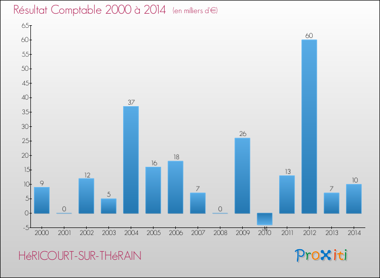 Evolution du résultat comptable pour la commune de HéRICOURT-SUR-THéRAIN de 2000 à 2014 Evolution du résultat comptable pour HéRICOURT-SUR-THéRAIN de 2000 à 2014