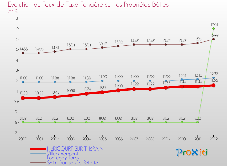 Evolution du taux de la taxe foncière sur le bati pour HéRICOURT-SUR-THéRAIN et les communes proches de 2000 à 2012 Comparaison des taux de taxe foncière sur le bati pour HéRICOURT-SUR-THéRAIN et les communes voisines de 2000 à 2012