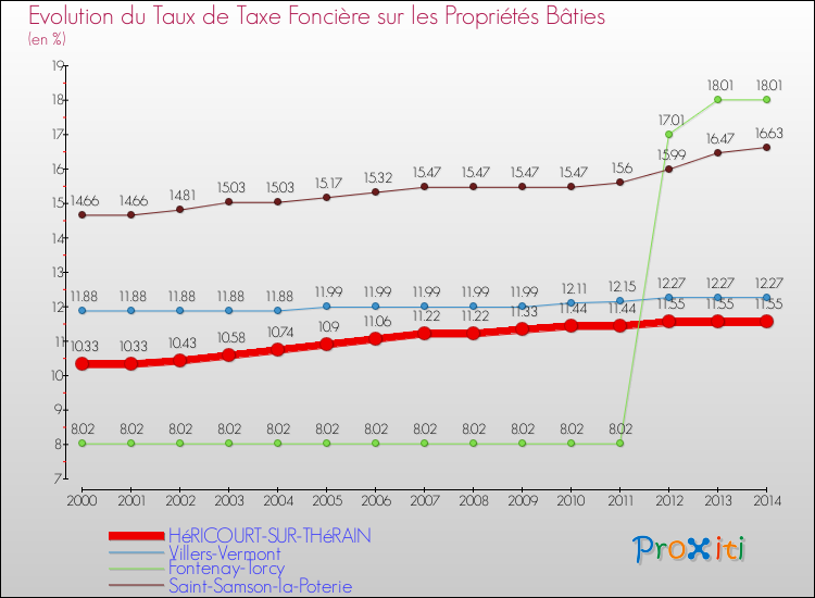 Evolution du taux de la taxe foncière sur le bati pour HéRICOURT-SUR-THéRAIN et les communes proches de 2000 à 2014 Comparaison des taux de taxe foncière sur le bati pour HéRICOURT-SUR-THéRAIN et les communes voisines de 2000 à 2014